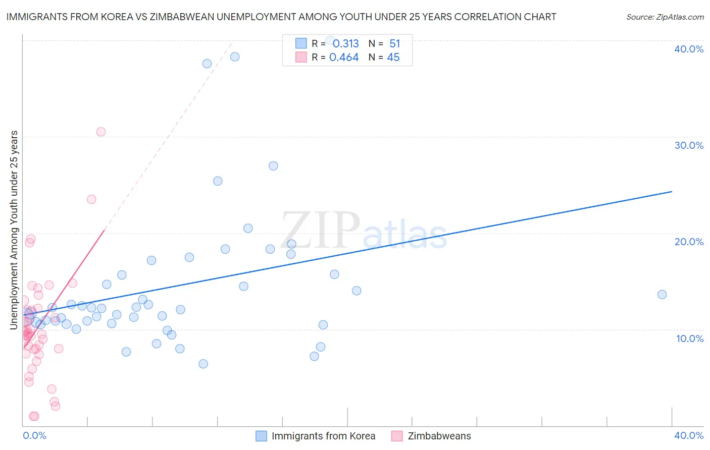 Immigrants from Korea vs Zimbabwean Unemployment Among Youth under 25 years