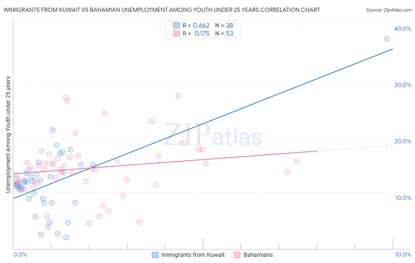 Immigrants from Kuwait vs Bahamian Unemployment Among Youth under 25 years