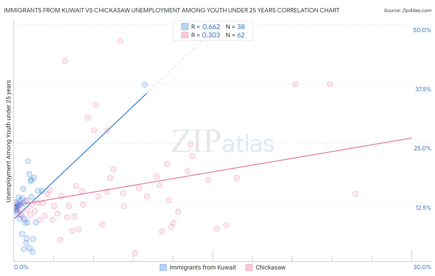 Immigrants from Kuwait vs Chickasaw Unemployment Among Youth under 25 years