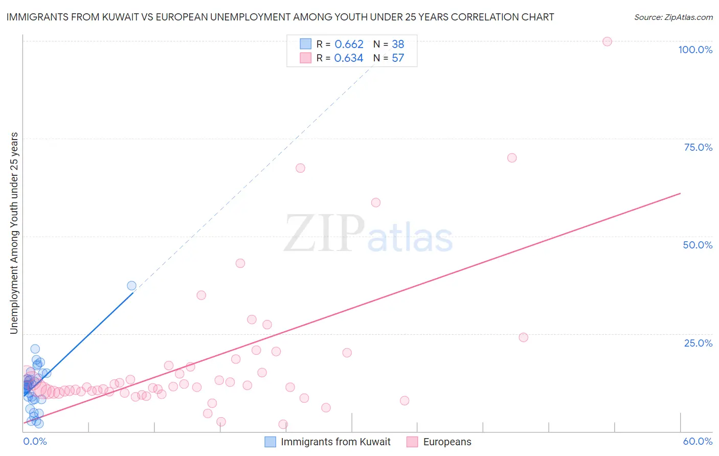 Immigrants from Kuwait vs European Unemployment Among Youth under 25 years