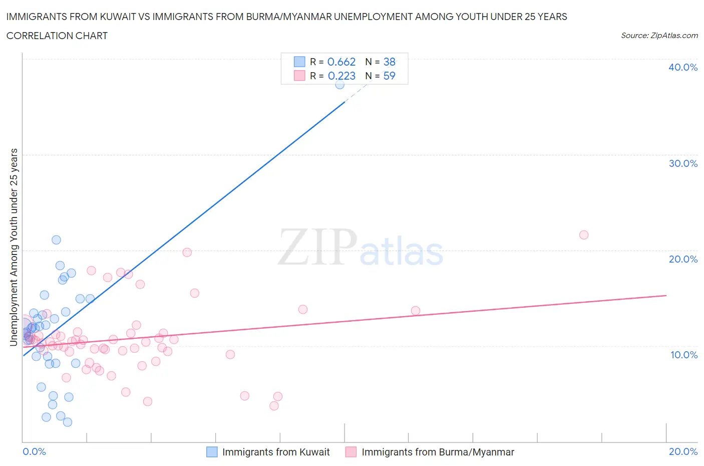 Immigrants from Kuwait vs Immigrants from Burma/Myanmar Unemployment Among Youth under 25 years