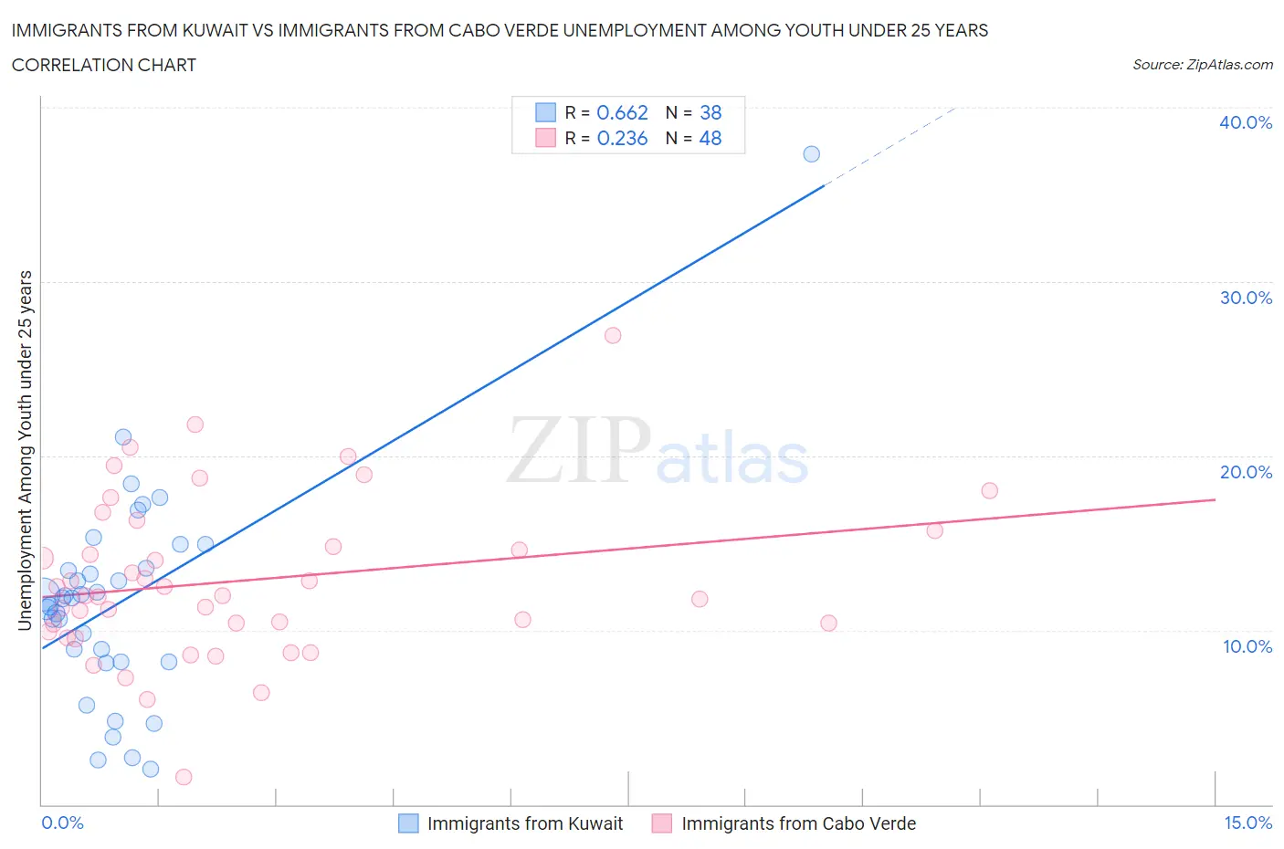 Immigrants from Kuwait vs Immigrants from Cabo Verde Unemployment Among Youth under 25 years