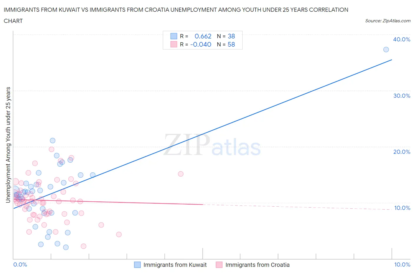 Immigrants from Kuwait vs Immigrants from Croatia Unemployment Among Youth under 25 years
