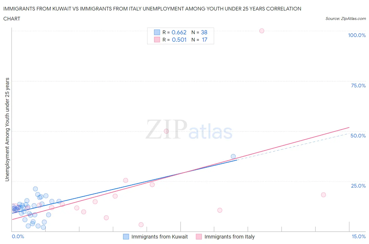 Immigrants from Kuwait vs Immigrants from Italy Unemployment Among Youth under 25 years