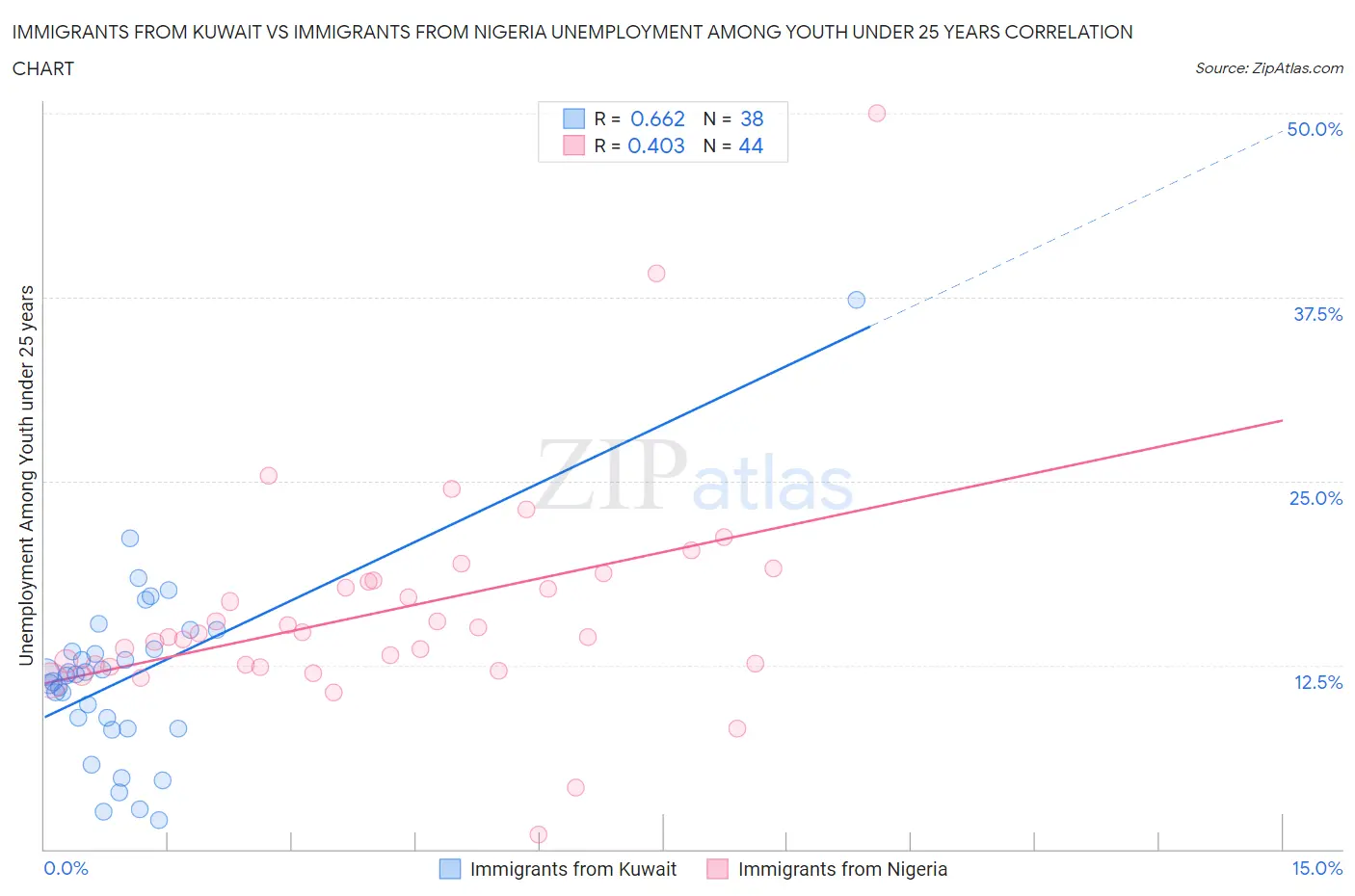 Immigrants from Kuwait vs Immigrants from Nigeria Unemployment Among Youth under 25 years