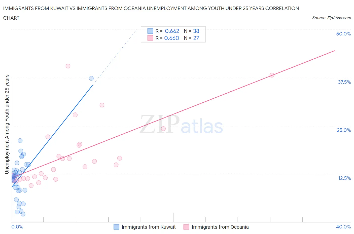 Immigrants from Kuwait vs Immigrants from Oceania Unemployment Among Youth under 25 years