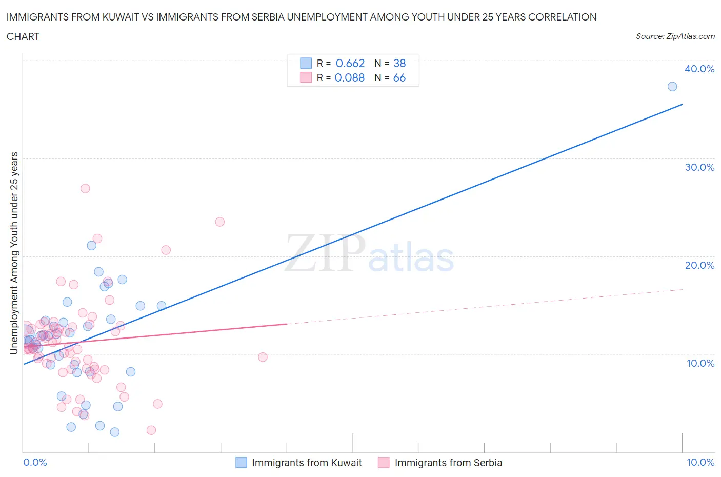 Immigrants from Kuwait vs Immigrants from Serbia Unemployment Among Youth under 25 years