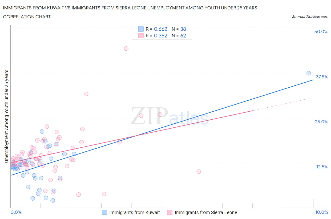 Immigrants from Kuwait vs Immigrants from Sierra Leone Unemployment Among Youth under 25 years