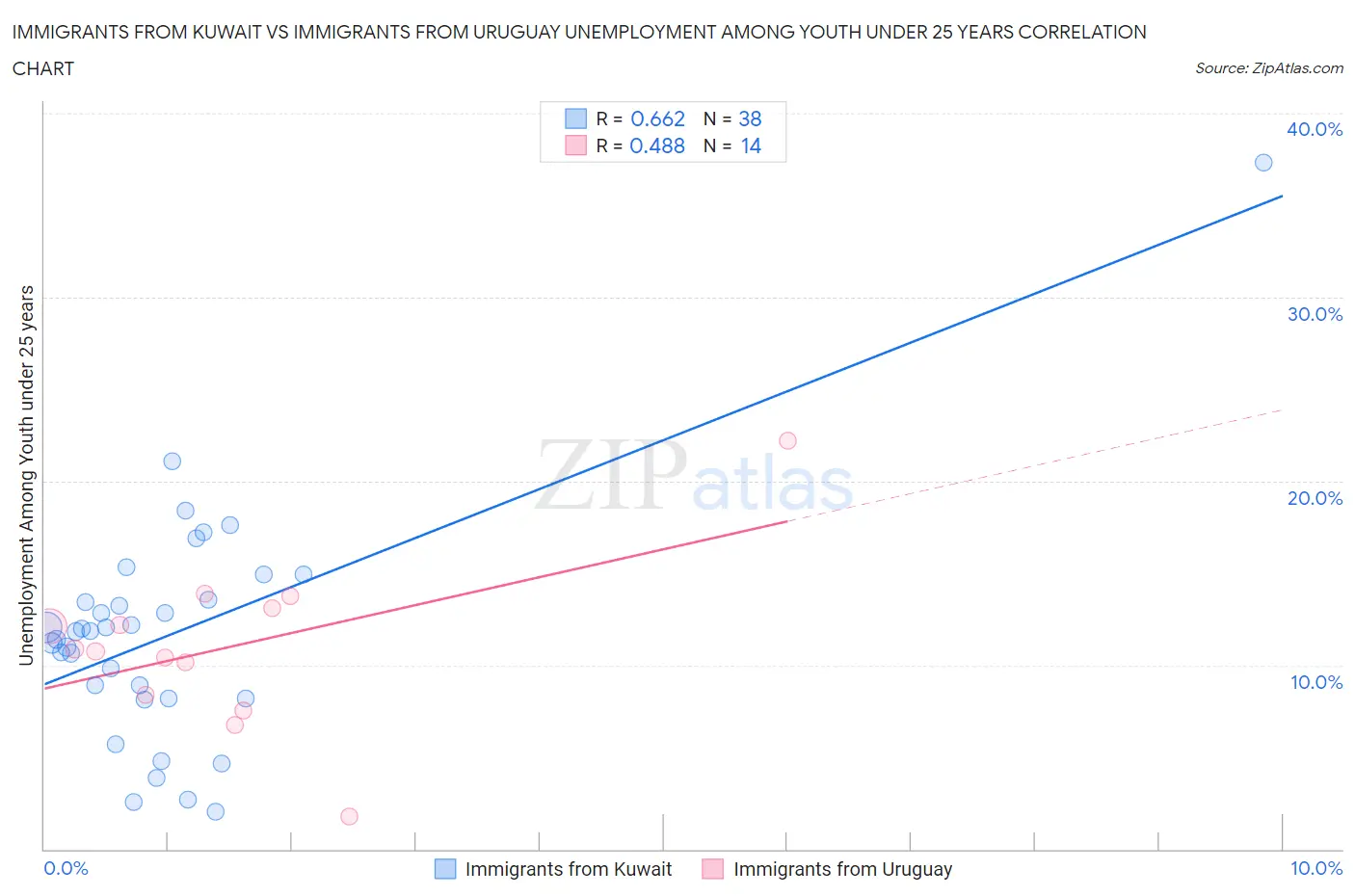 Immigrants from Kuwait vs Immigrants from Uruguay Unemployment Among Youth under 25 years