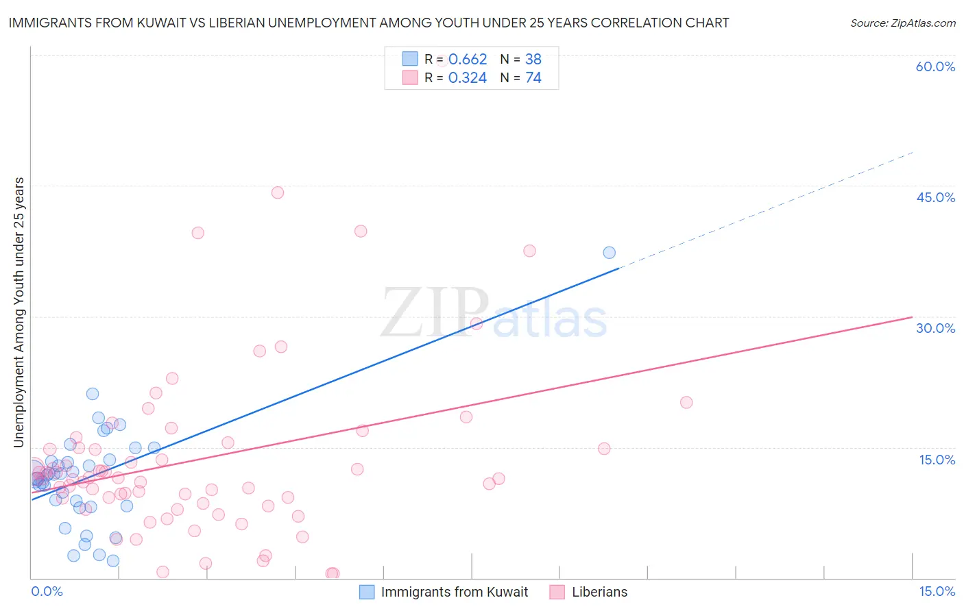 Immigrants from Kuwait vs Liberian Unemployment Among Youth under 25 years