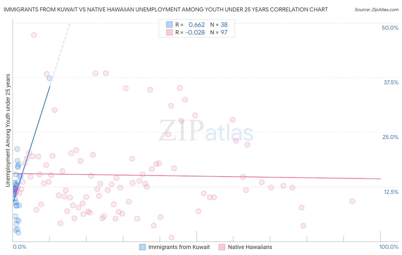 Immigrants from Kuwait vs Native Hawaiian Unemployment Among Youth under 25 years