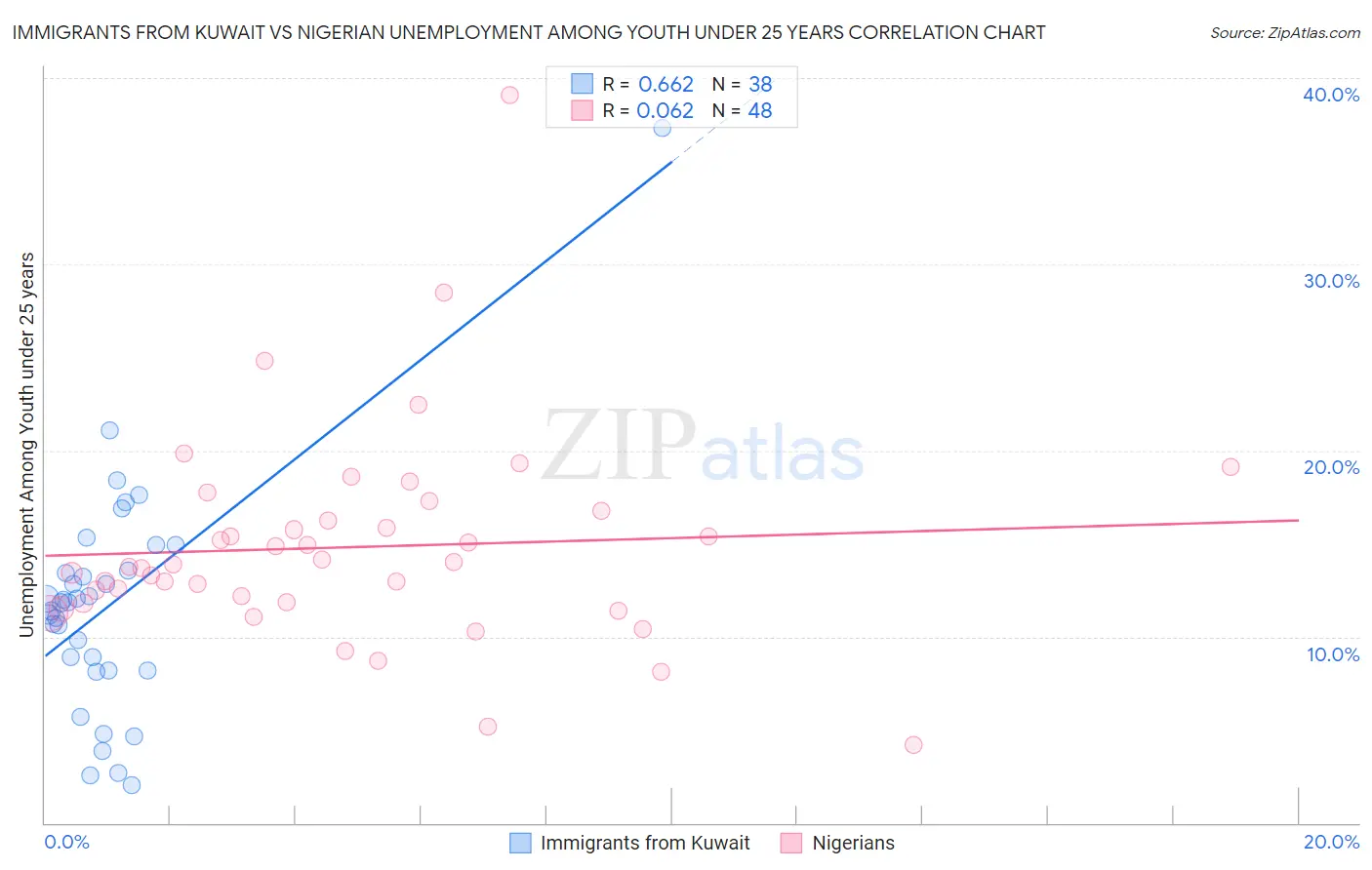 Immigrants from Kuwait vs Nigerian Unemployment Among Youth under 25 years