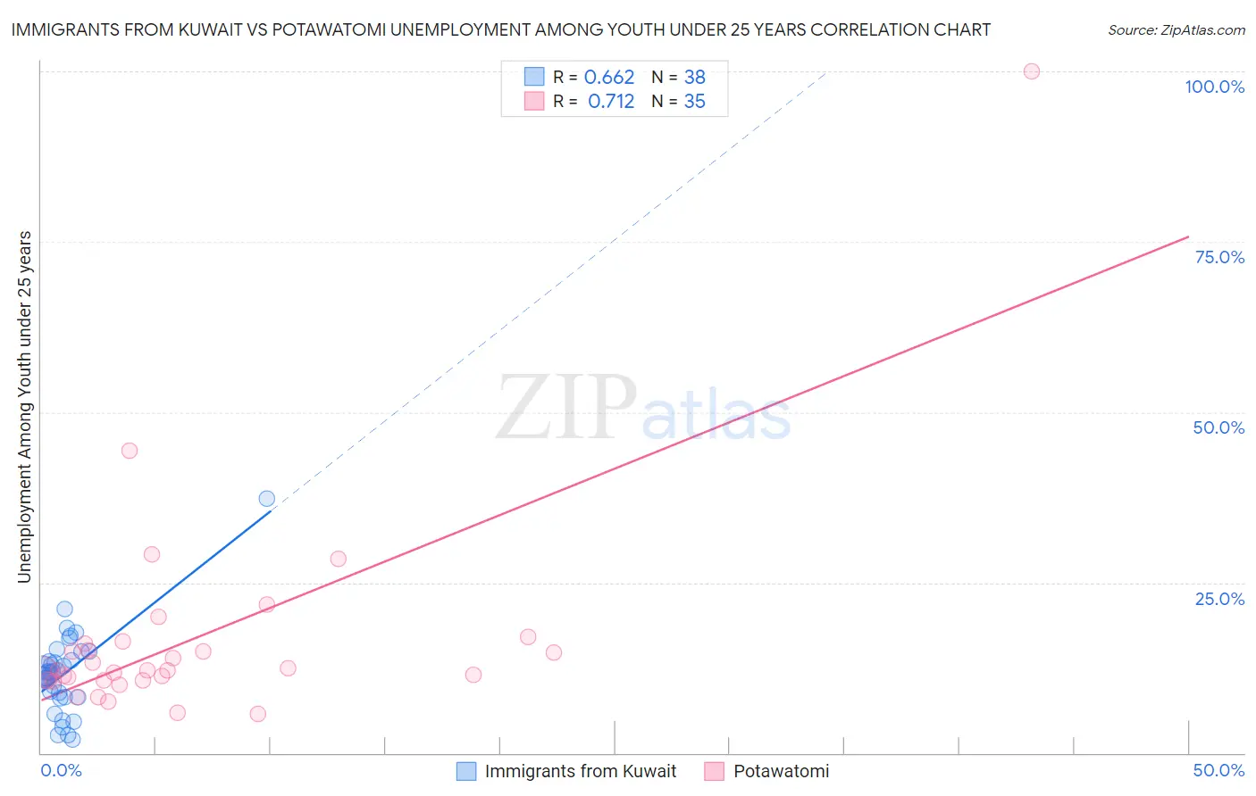 Immigrants from Kuwait vs Potawatomi Unemployment Among Youth under 25 years