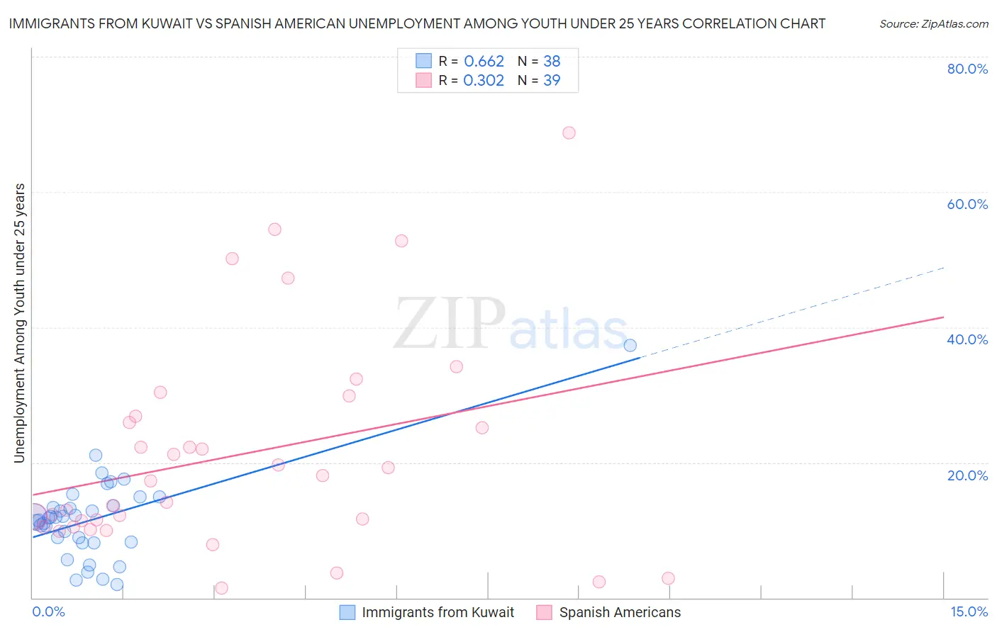 Immigrants from Kuwait vs Spanish American Unemployment Among Youth under 25 years