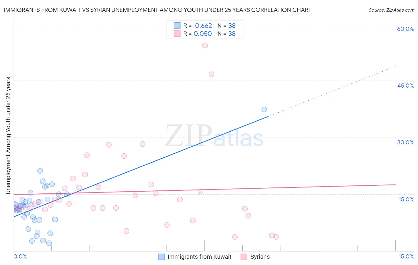 Immigrants from Kuwait vs Syrian Unemployment Among Youth under 25 years