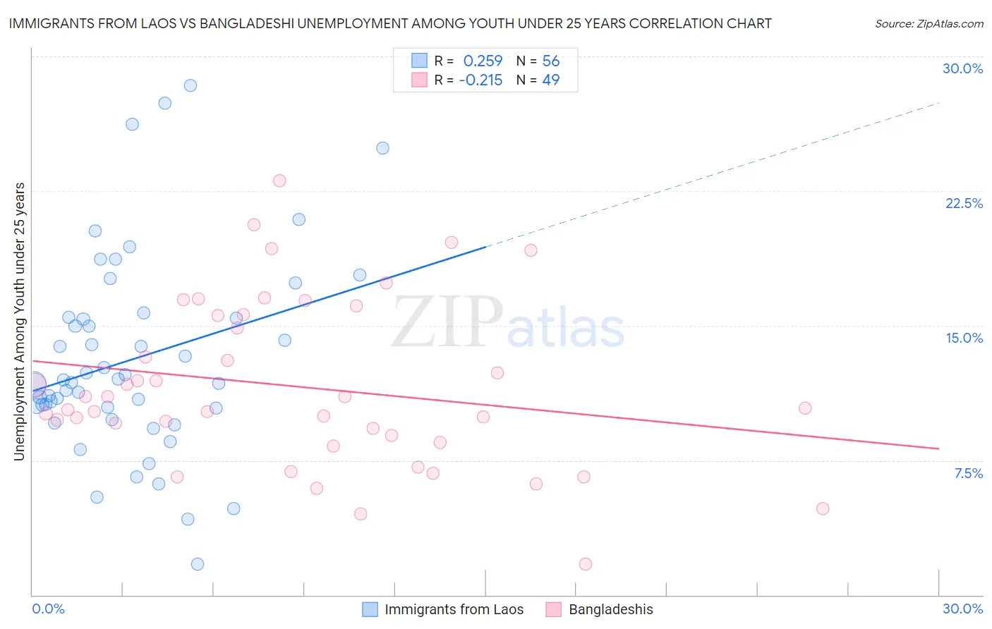 Immigrants from Laos vs Bangladeshi Unemployment Among Youth under 25 years