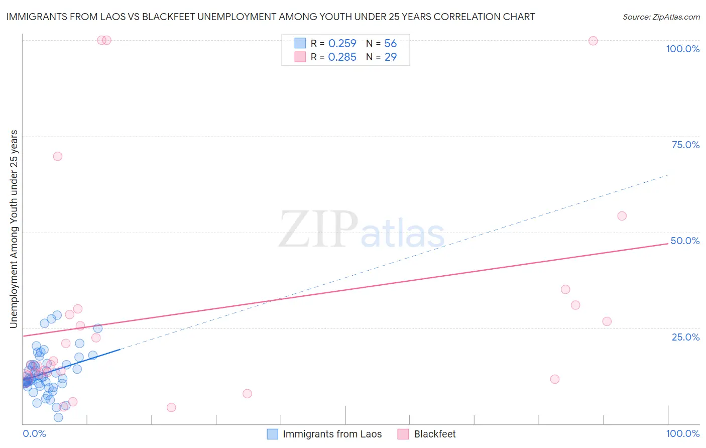 Immigrants from Laos vs Blackfeet Unemployment Among Youth under 25 years