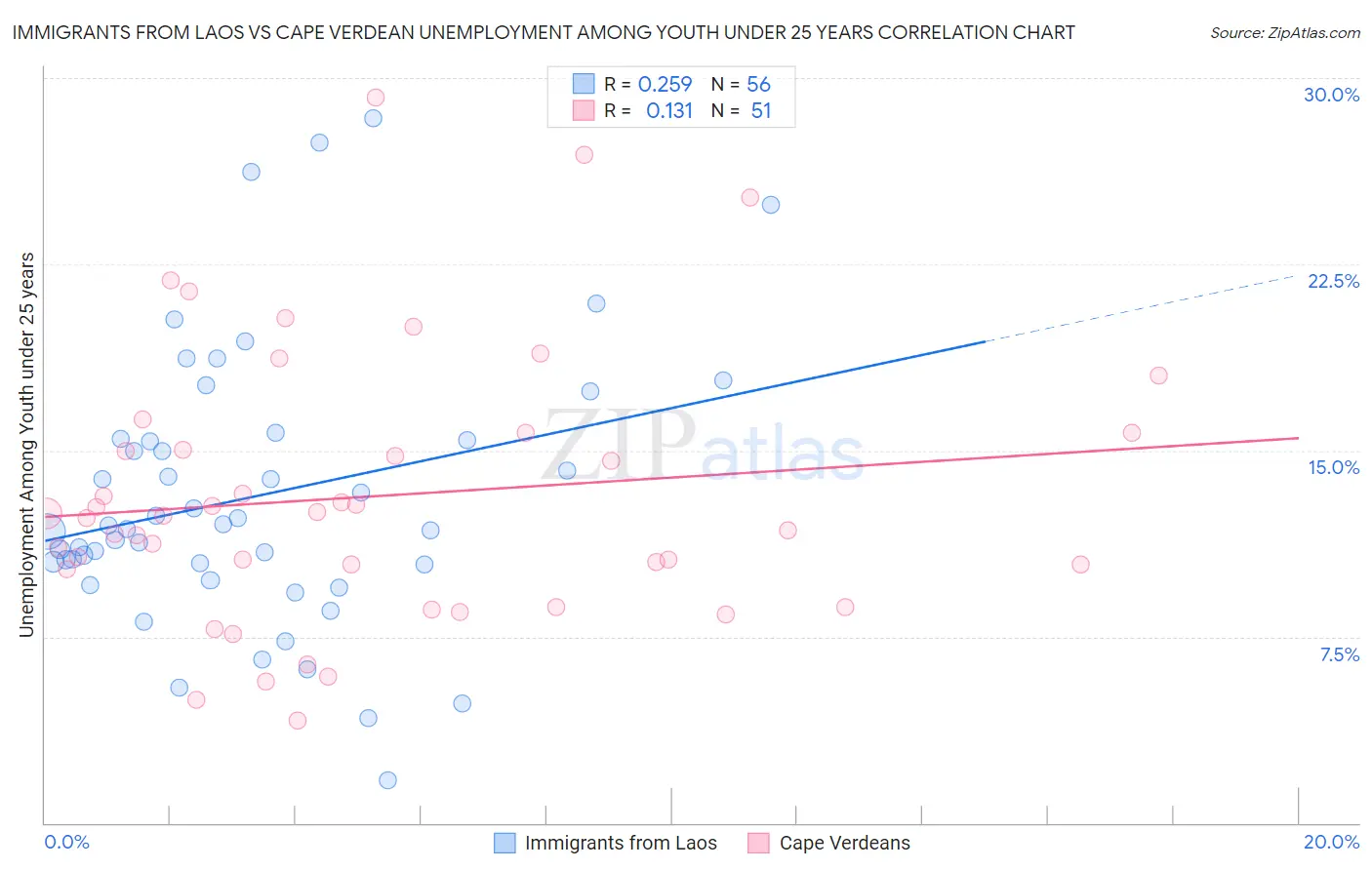 Immigrants from Laos vs Cape Verdean Unemployment Among Youth under 25 years
