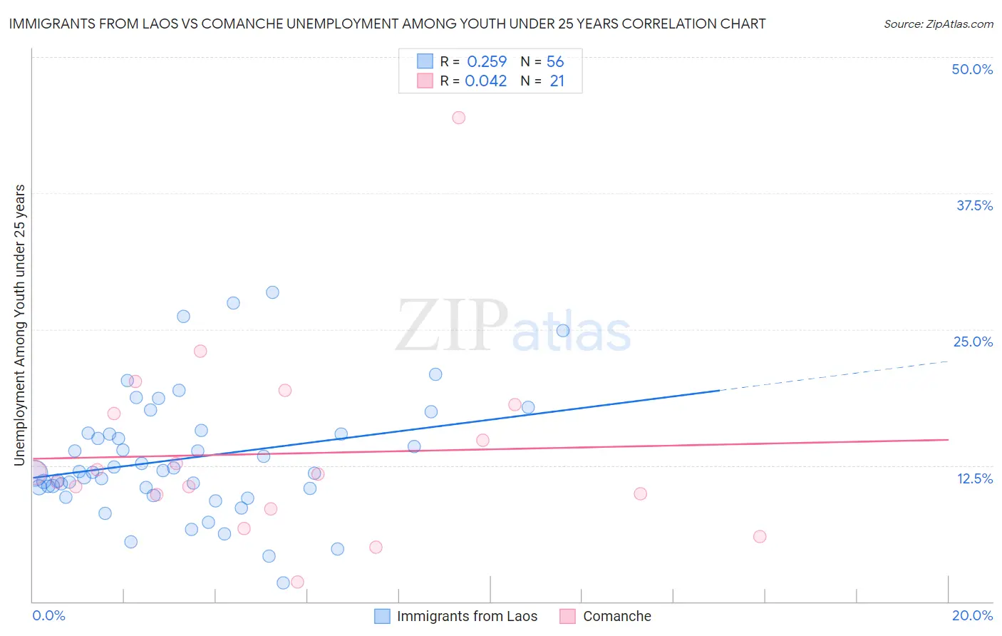 Immigrants from Laos vs Comanche Unemployment Among Youth under 25 years