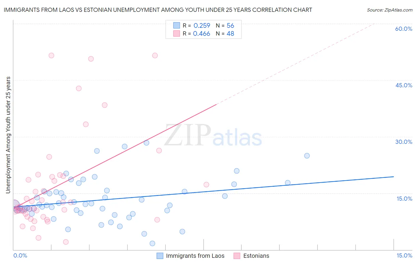 Immigrants from Laos vs Estonian Unemployment Among Youth under 25 years