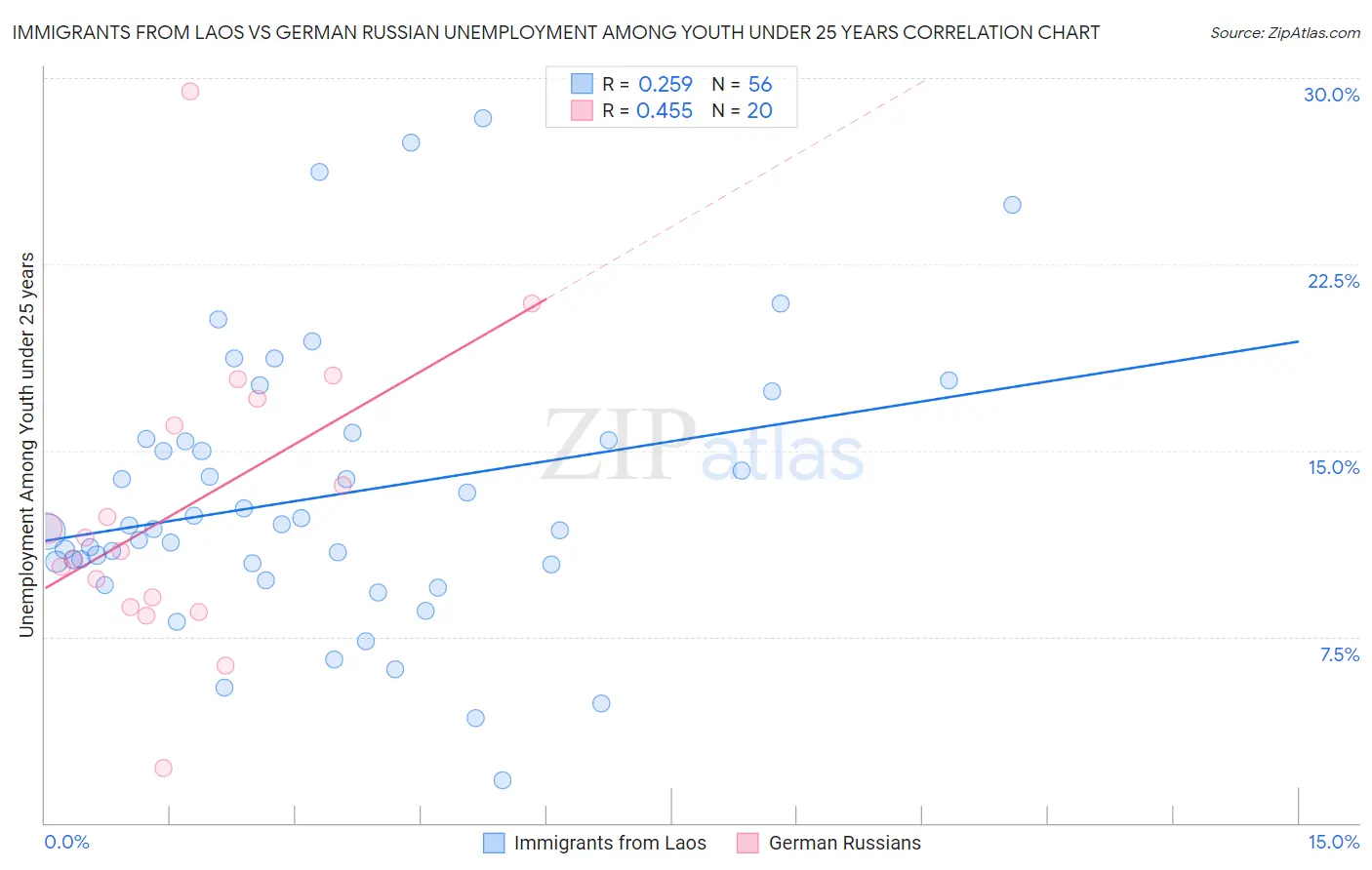 Immigrants from Laos vs German Russian Unemployment Among Youth under 25 years