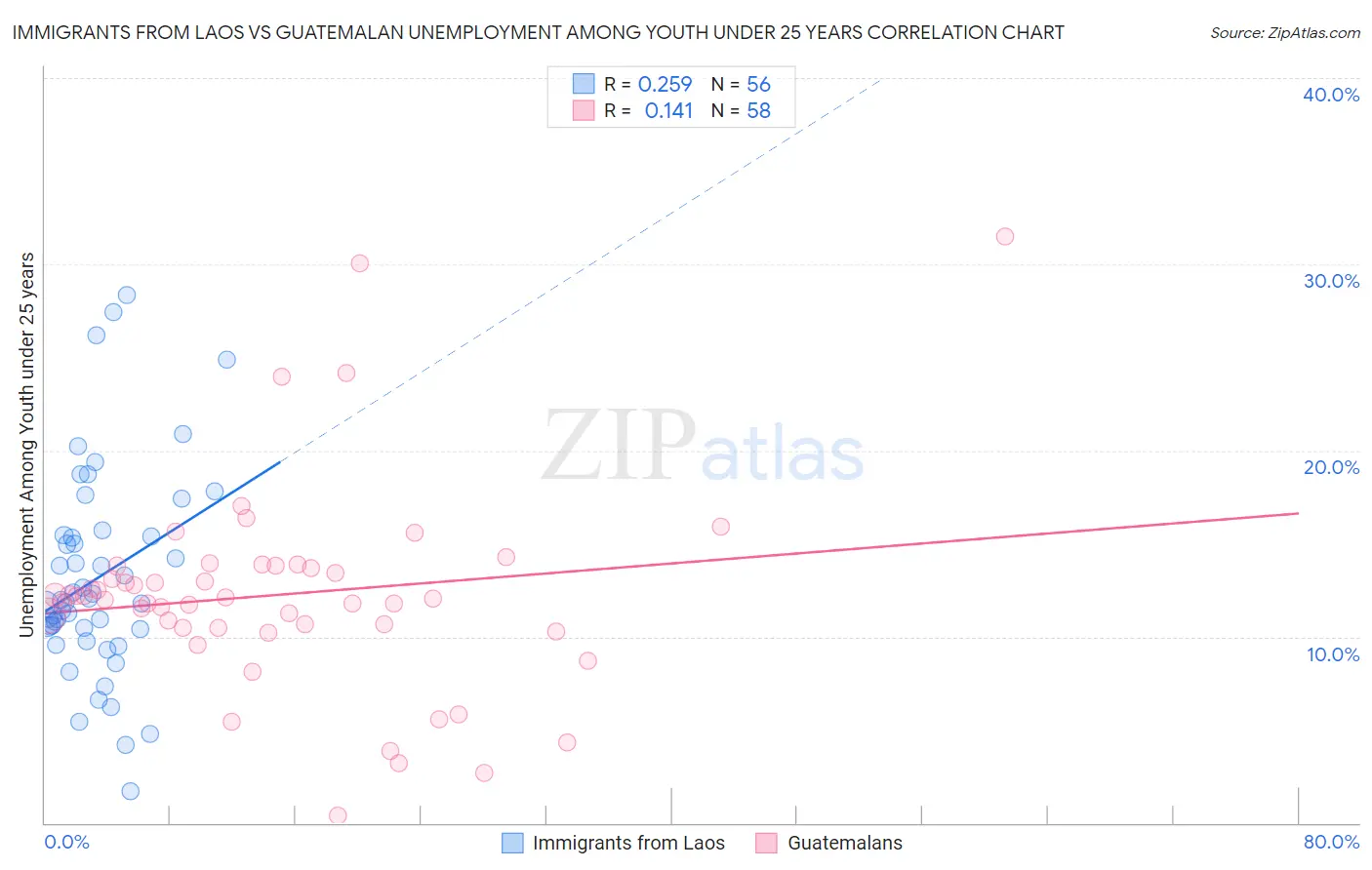 Immigrants from Laos vs Guatemalan Unemployment Among Youth under 25 years