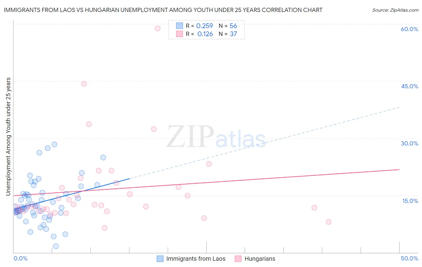 Immigrants from Laos vs Hungarian Unemployment Among Youth under 25 years