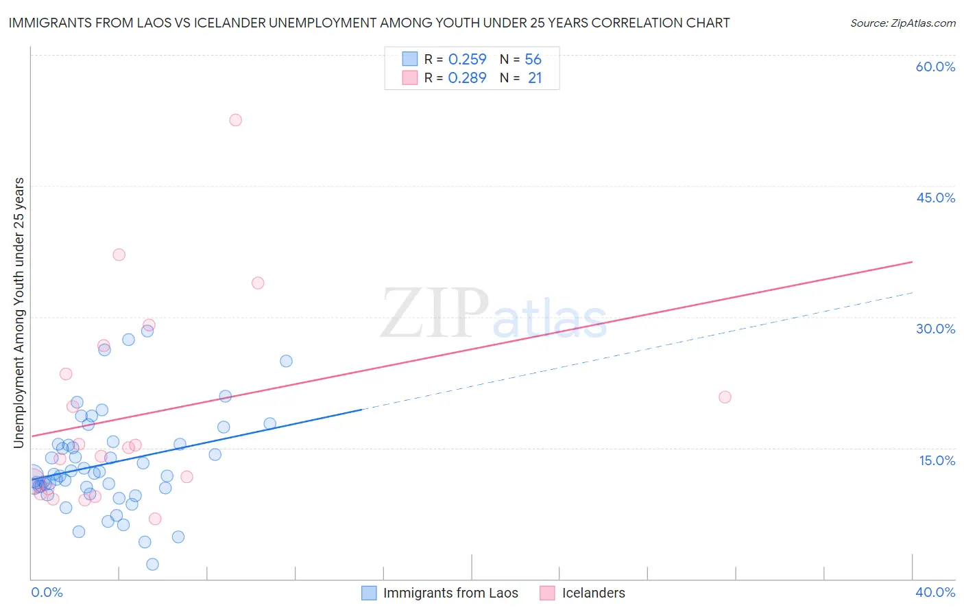 Immigrants from Laos vs Icelander Unemployment Among Youth under 25 years