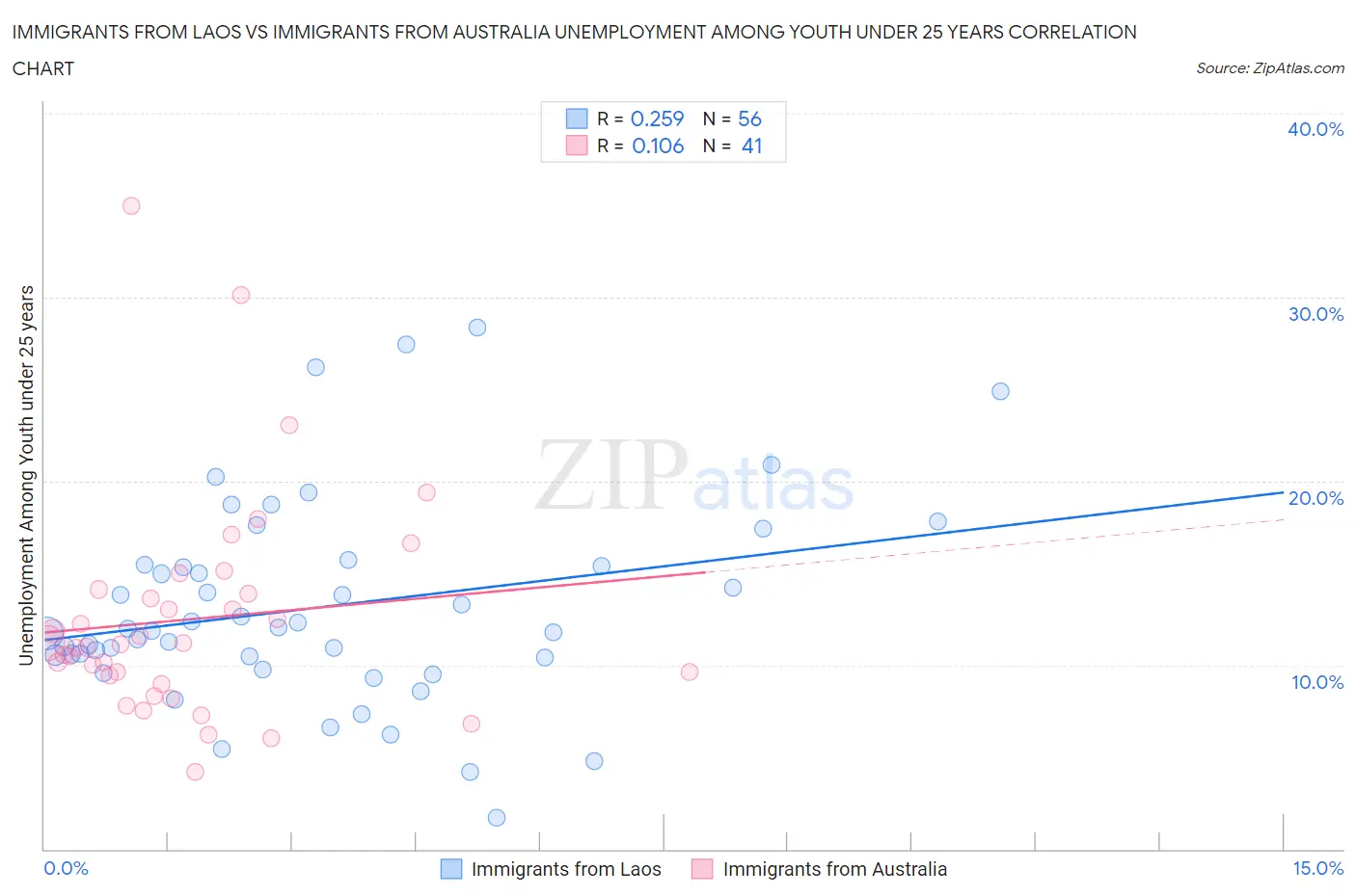 Immigrants from Laos vs Immigrants from Australia Unemployment Among Youth under 25 years