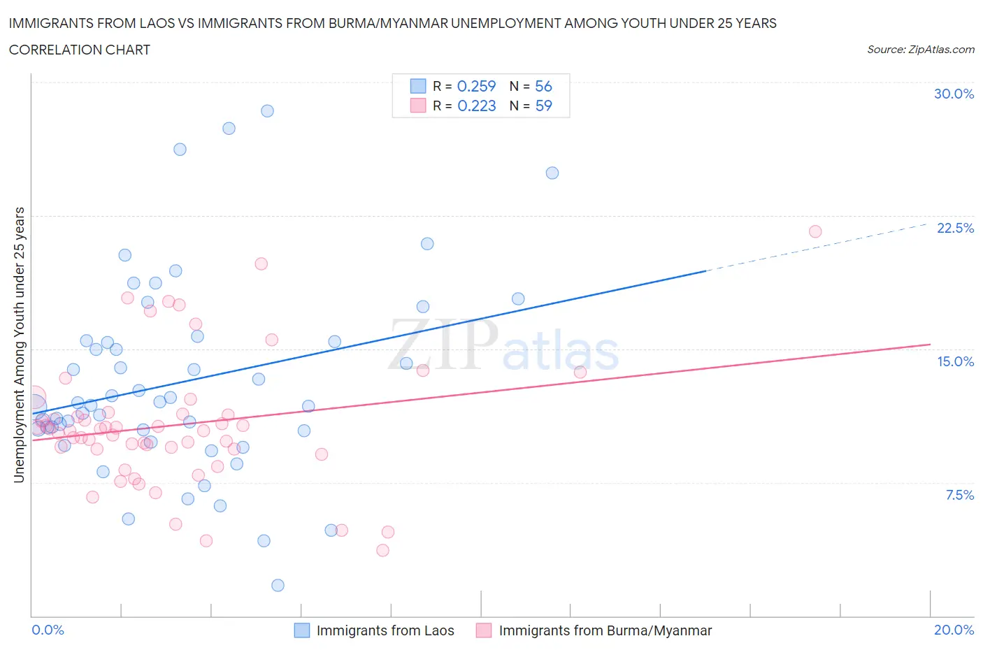 Immigrants from Laos vs Immigrants from Burma/Myanmar Unemployment Among Youth under 25 years