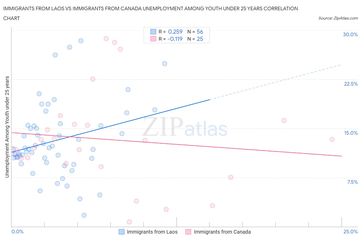 Immigrants from Laos vs Immigrants from Canada Unemployment Among Youth under 25 years