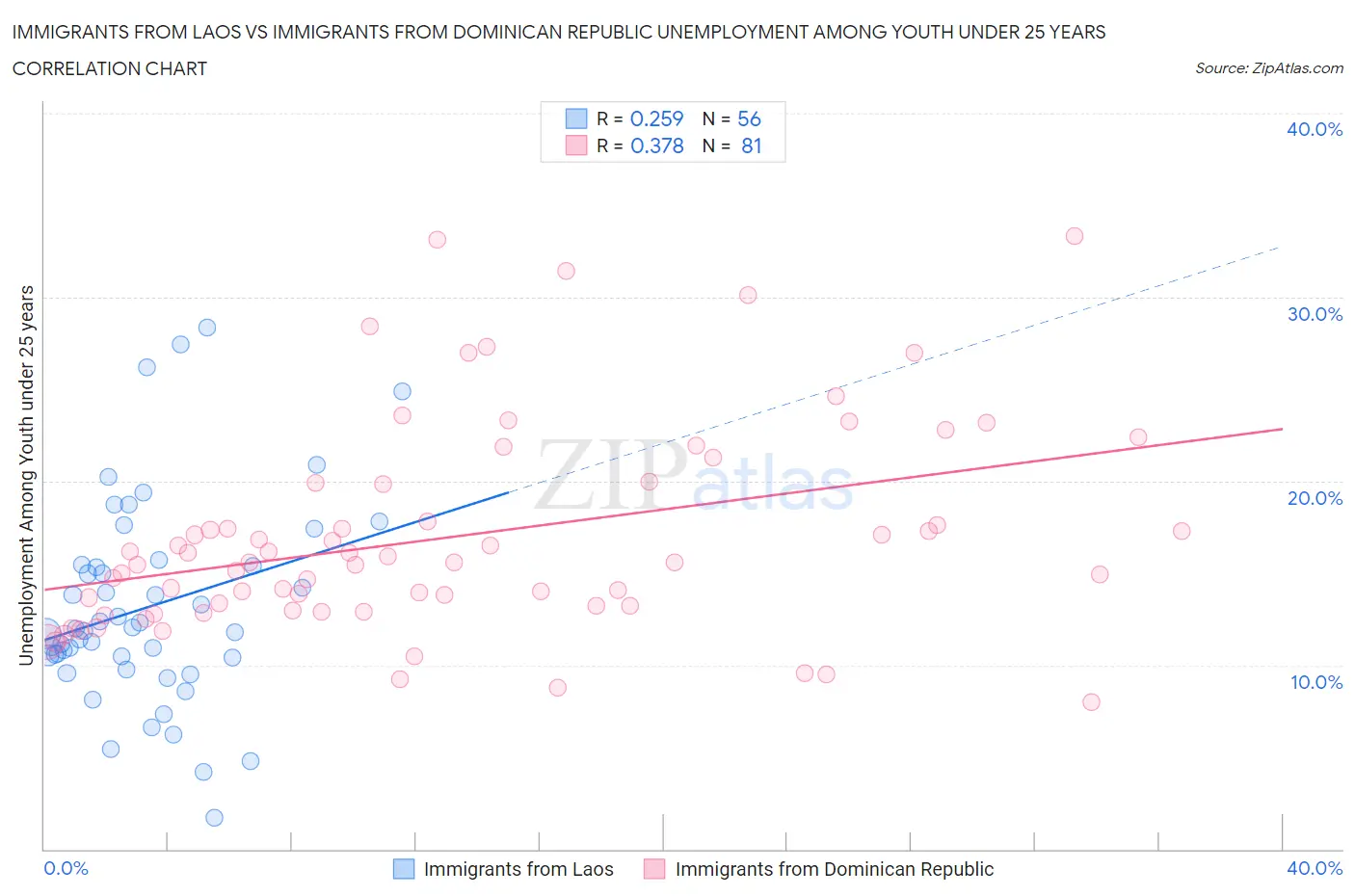 Immigrants from Laos vs Immigrants from Dominican Republic Unemployment Among Youth under 25 years