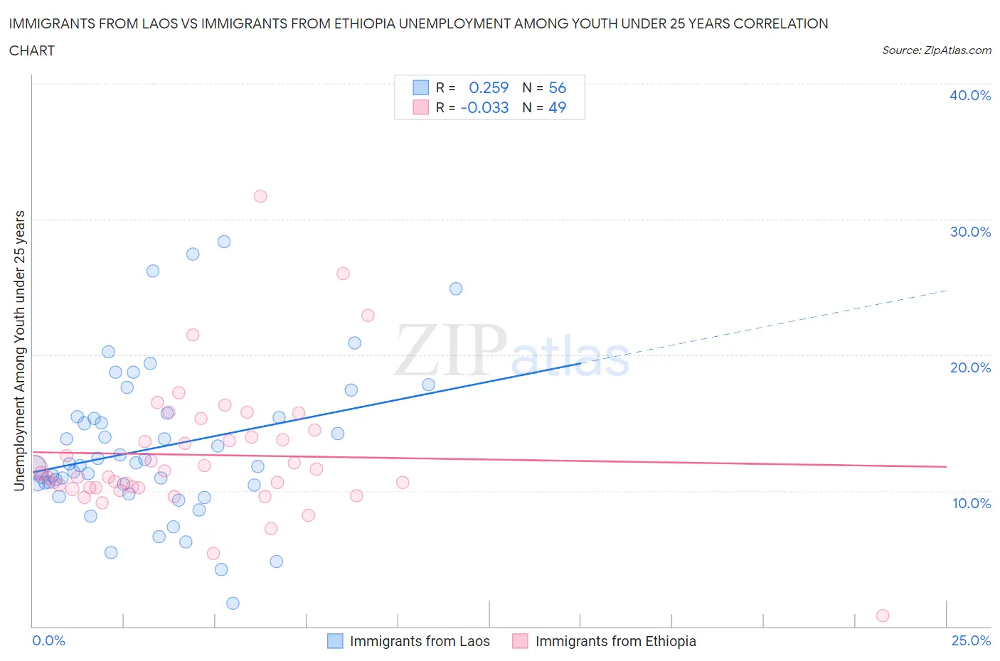 Immigrants from Laos vs Immigrants from Ethiopia Unemployment Among Youth under 25 years