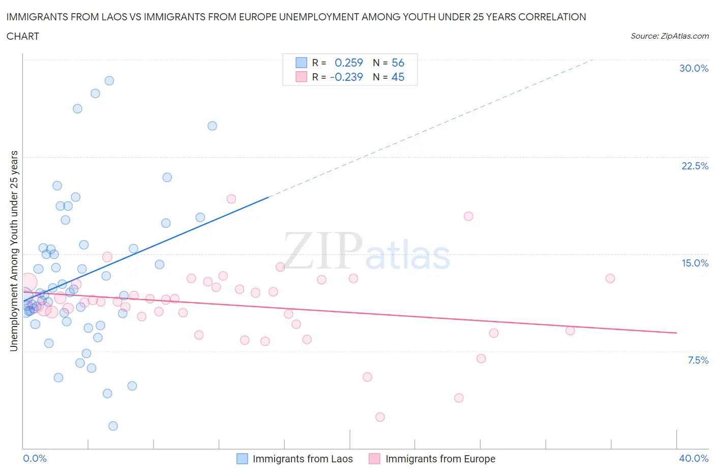 Immigrants from Laos vs Immigrants from Europe Unemployment Among Youth under 25 years