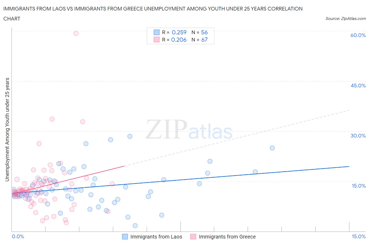 Immigrants from Laos vs Immigrants from Greece Unemployment Among Youth under 25 years