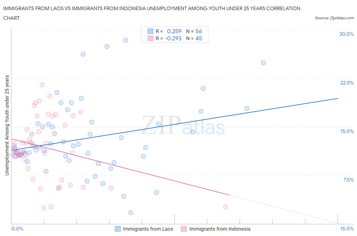 Immigrants from Laos vs Immigrants from Indonesia Unemployment Among Youth under 25 years