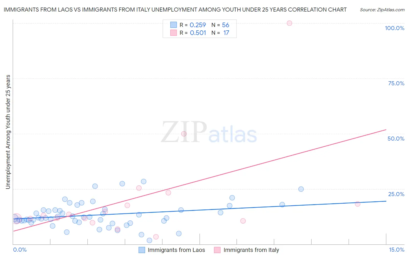 Immigrants from Laos vs Immigrants from Italy Unemployment Among Youth under 25 years