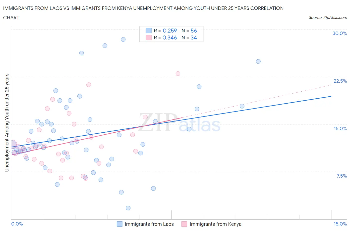 Immigrants from Laos vs Immigrants from Kenya Unemployment Among Youth under 25 years