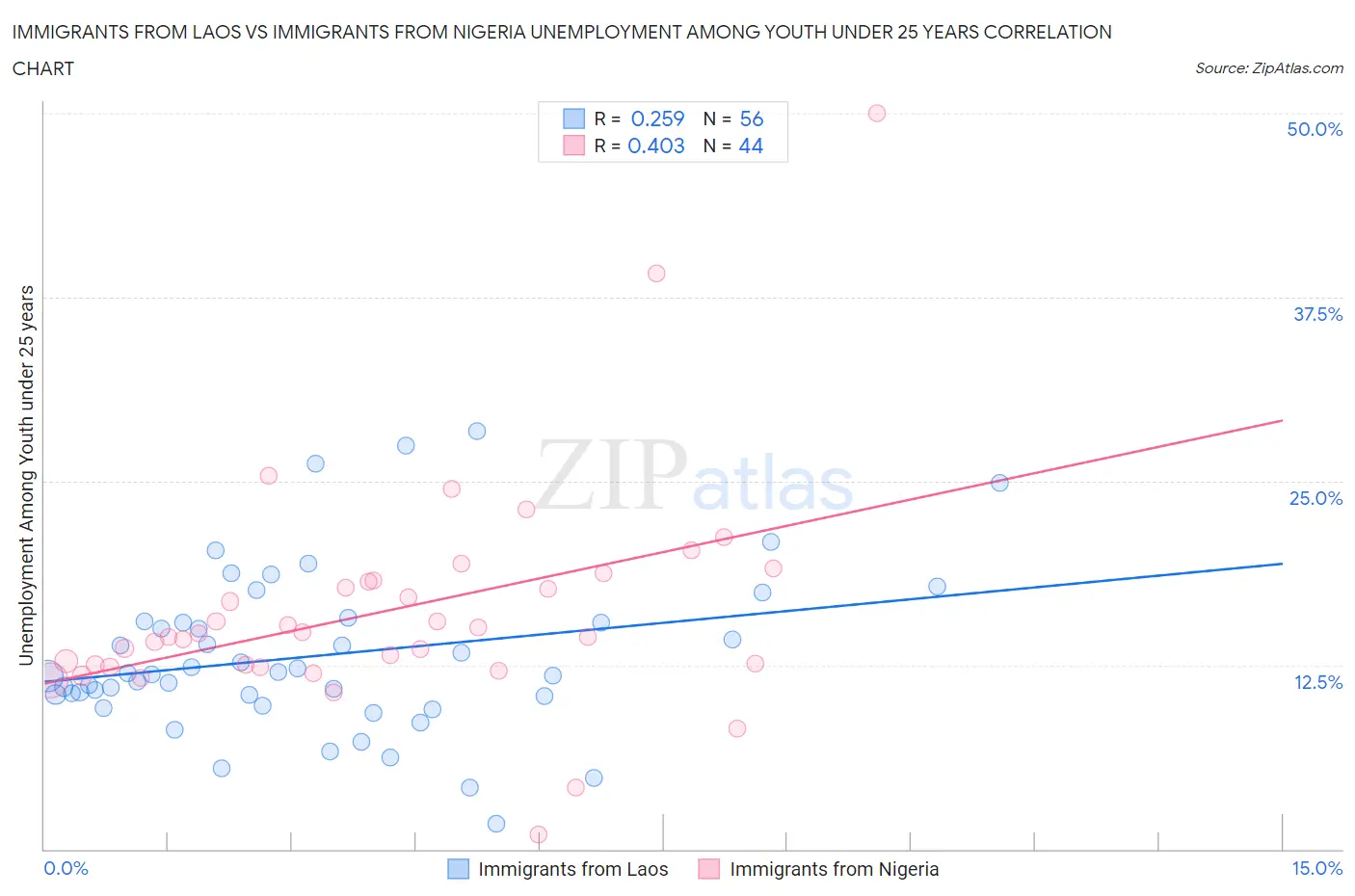 Immigrants from Laos vs Immigrants from Nigeria Unemployment Among Youth under 25 years