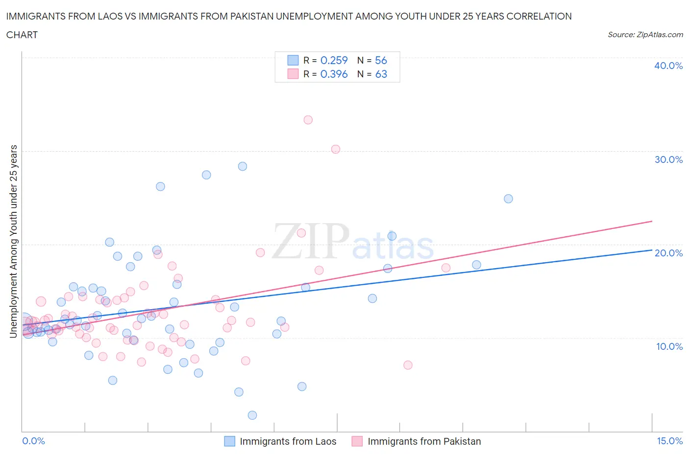 Immigrants from Laos vs Immigrants from Pakistan Unemployment Among Youth under 25 years