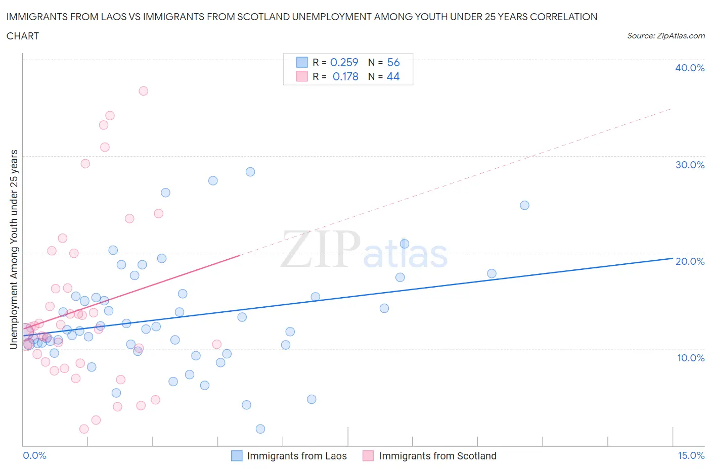 Immigrants from Laos vs Immigrants from Scotland Unemployment Among Youth under 25 years