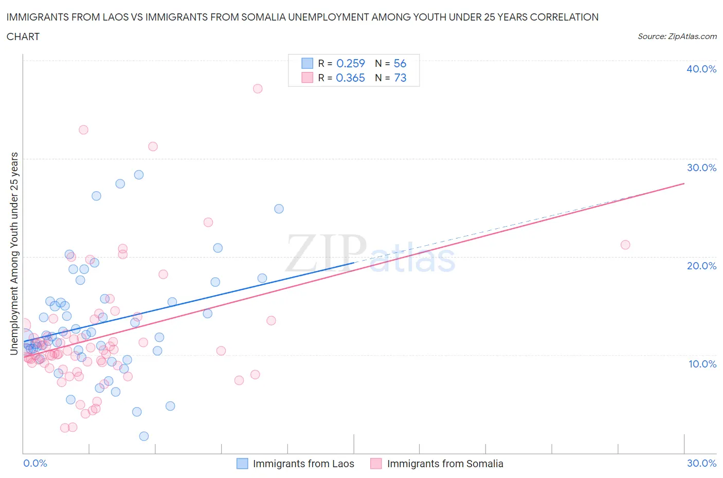 Immigrants from Laos vs Immigrants from Somalia Unemployment Among Youth under 25 years