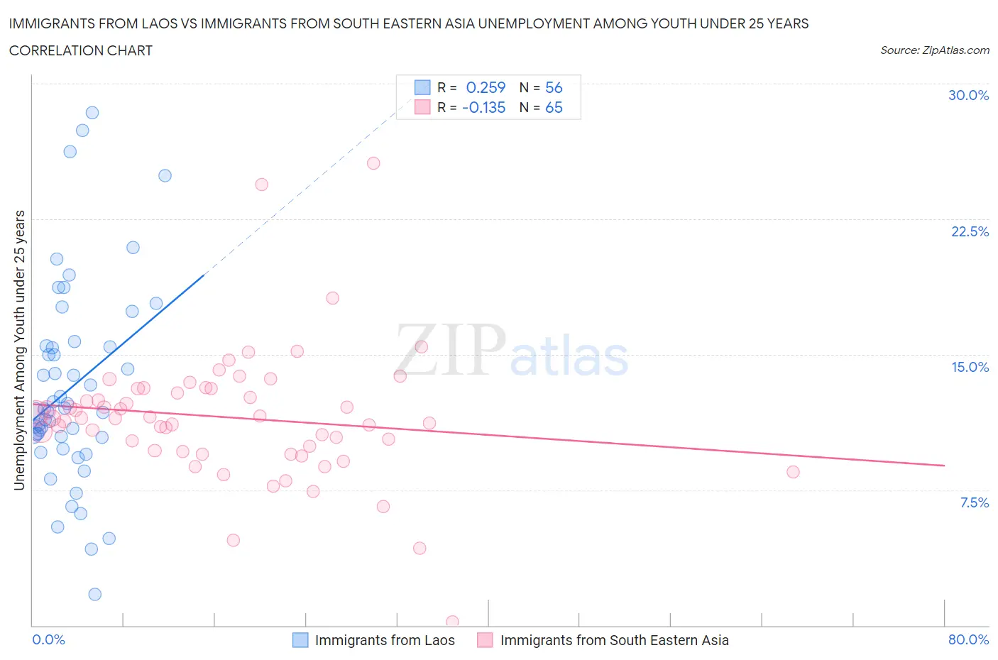 Immigrants from Laos vs Immigrants from South Eastern Asia Unemployment Among Youth under 25 years