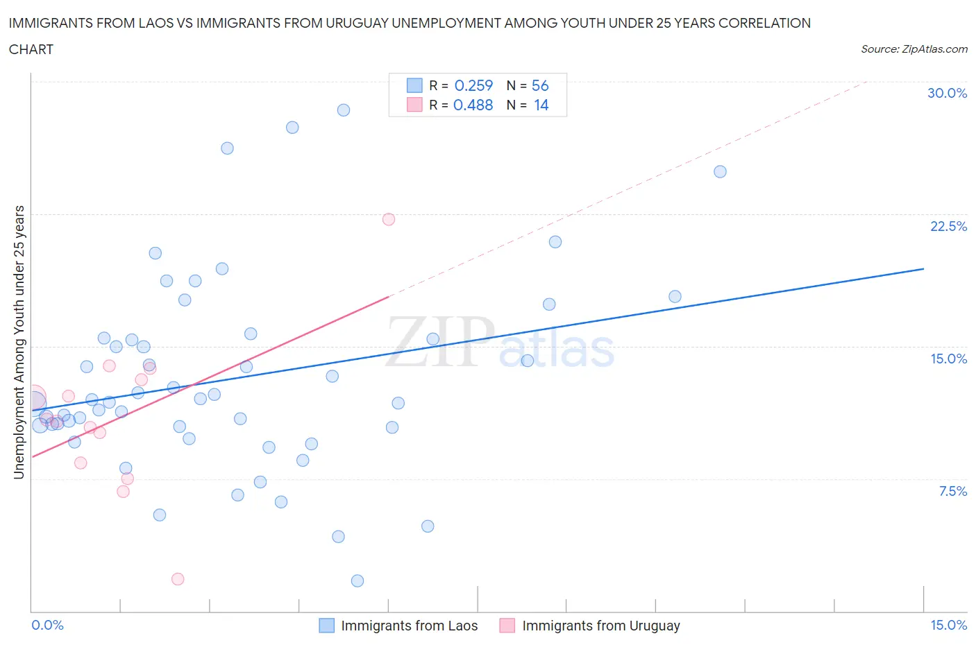 Immigrants from Laos vs Immigrants from Uruguay Unemployment Among Youth under 25 years