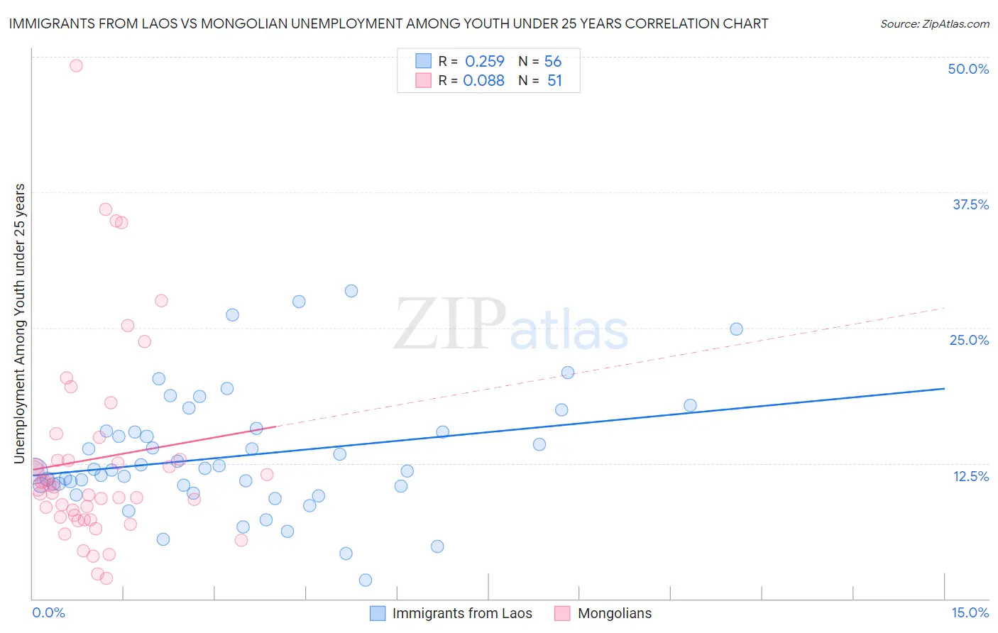 Immigrants from Laos vs Mongolian Unemployment Among Youth under 25 years