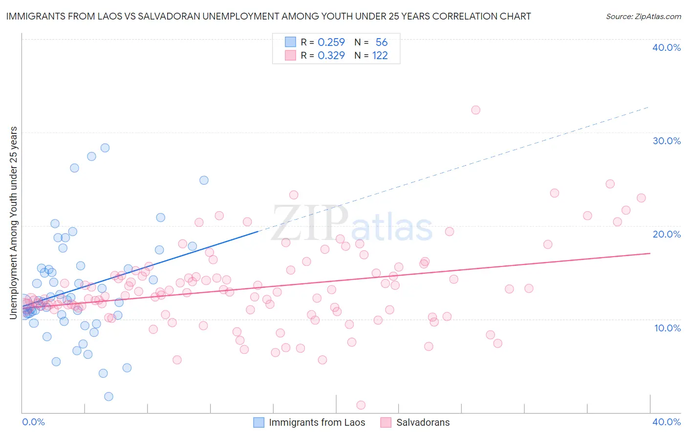 Immigrants from Laos vs Salvadoran Unemployment Among Youth under 25 years
