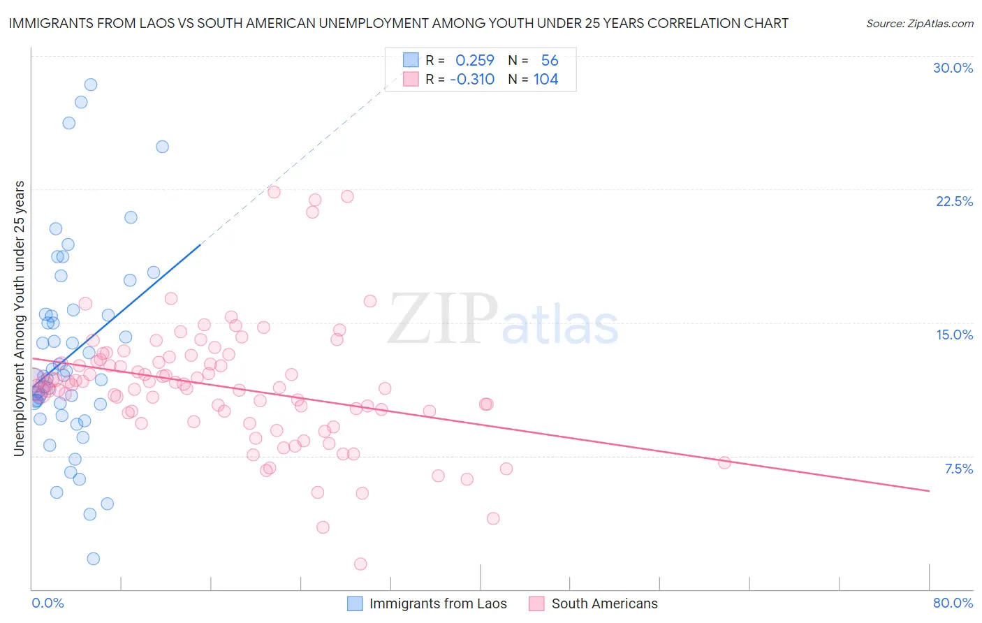 Immigrants from Laos vs South American Unemployment Among Youth under 25 years