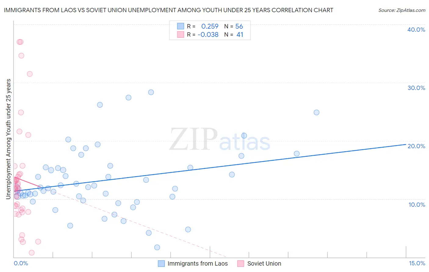 Immigrants from Laos vs Soviet Union Unemployment Among Youth under 25 years