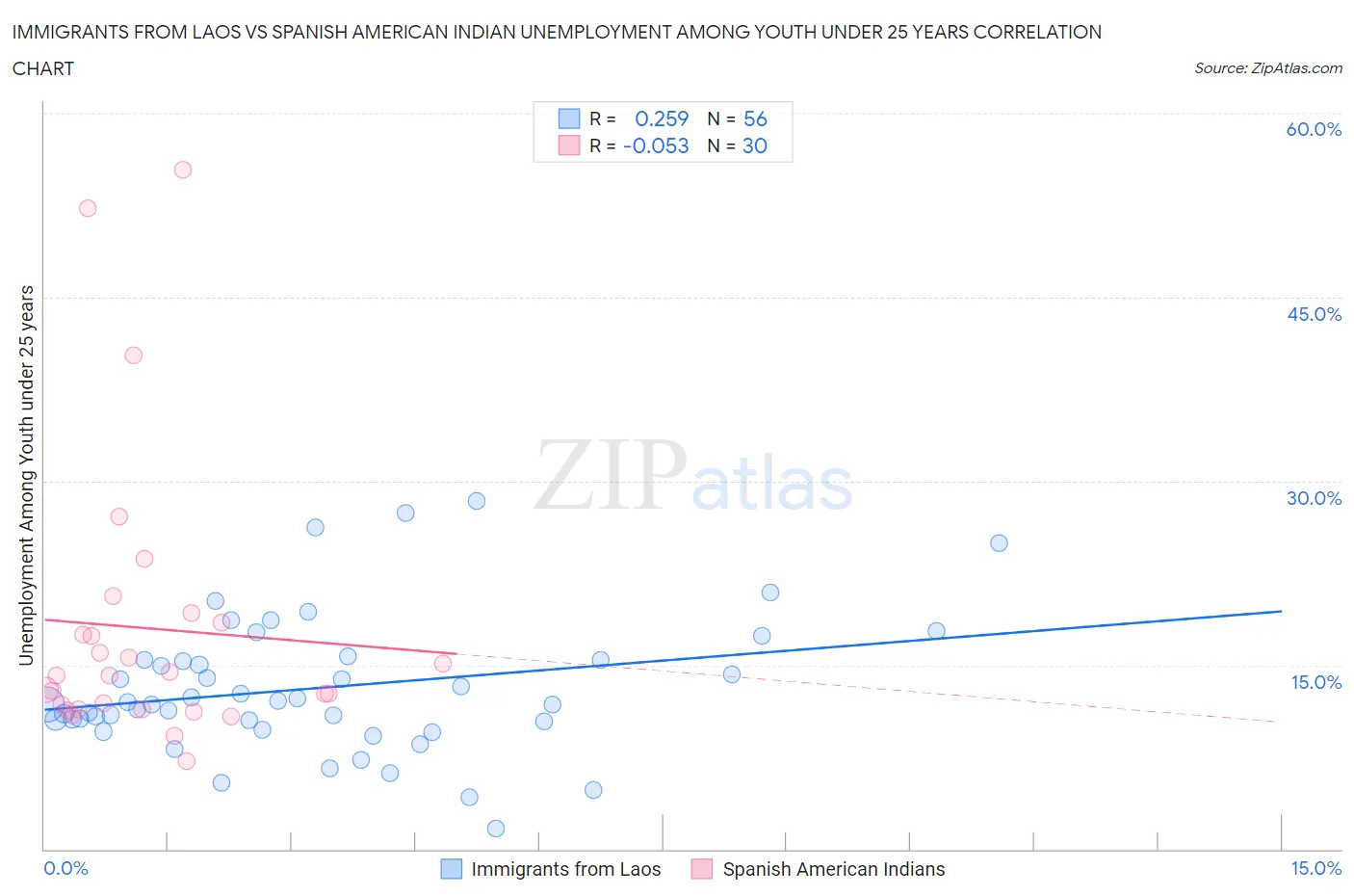 Immigrants from Laos vs Spanish American Indian Unemployment Among Youth under 25 years