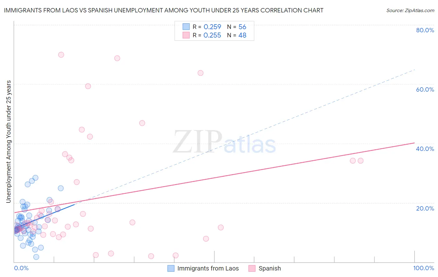 Immigrants from Laos vs Spanish Unemployment Among Youth under 25 years